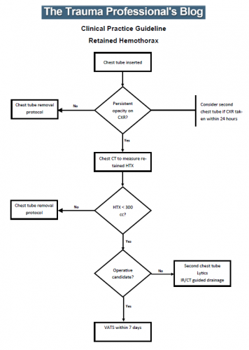 Retained Hemothorax Part 4: The Practice Guideline | The Trauma Pro