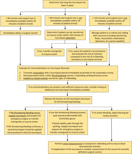 How To Remove A Tourniquet | The Trauma Pro