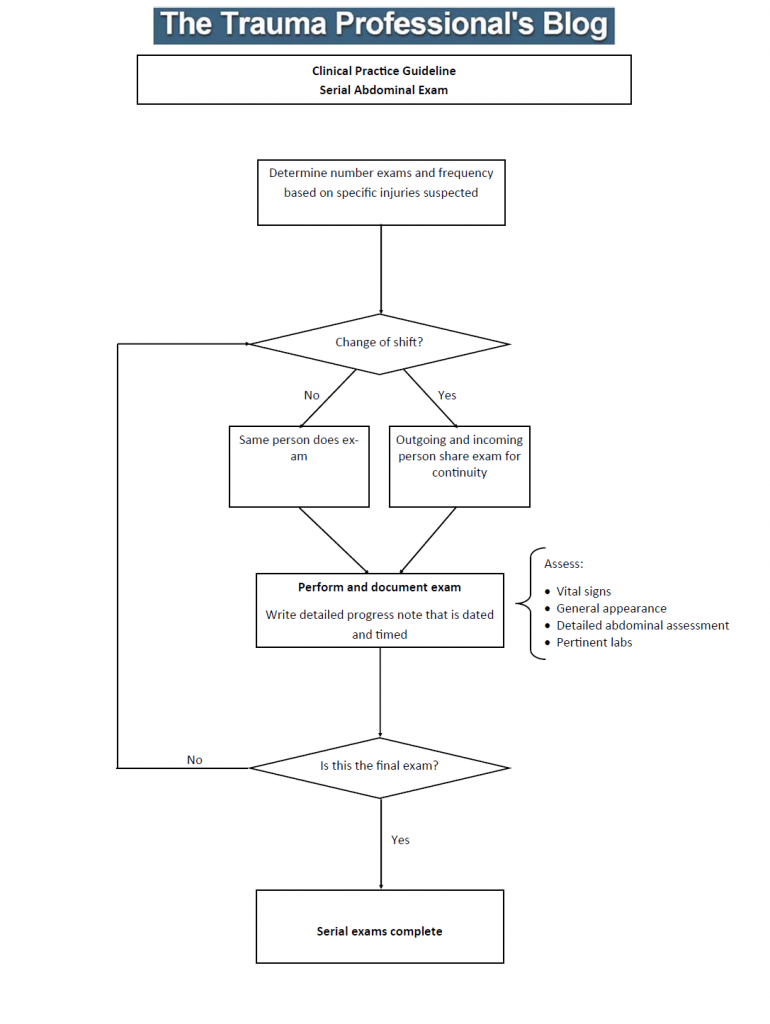 Serial Abdominal Examination: The Practice Guideline | The Trauma Pro